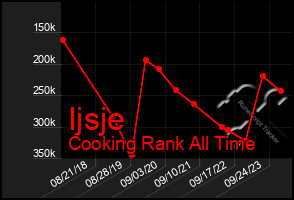 Total Graph of Ijsje