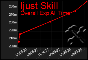 Total Graph of Ijust Skill