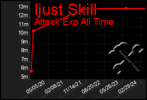 Total Graph of Ijust Skill