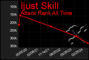 Total Graph of Ijust Skill