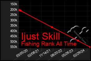 Total Graph of Ijust Skill