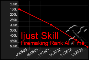 Total Graph of Ijust Skill