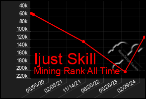 Total Graph of Ijust Skill