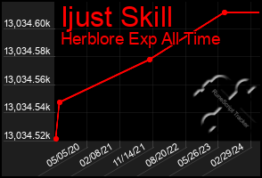 Total Graph of Ijust Skill