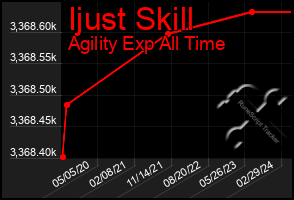 Total Graph of Ijust Skill
