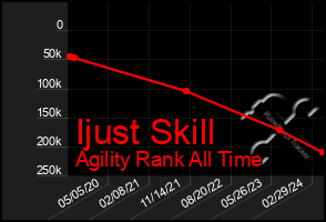 Total Graph of Ijust Skill