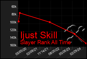 Total Graph of Ijust Skill