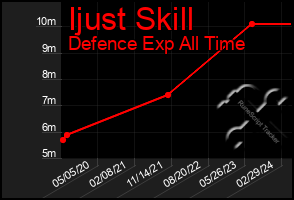 Total Graph of Ijust Skill