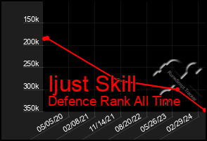 Total Graph of Ijust Skill