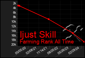 Total Graph of Ijust Skill
