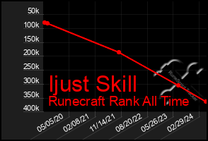 Total Graph of Ijust Skill
