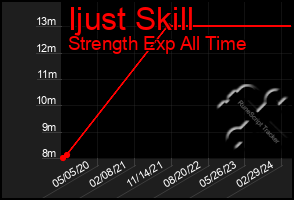 Total Graph of Ijust Skill