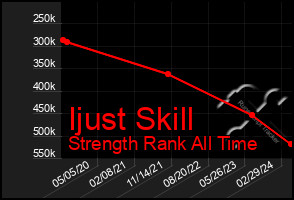 Total Graph of Ijust Skill