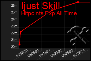 Total Graph of Ijust Skill