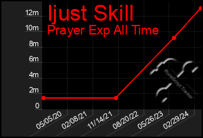 Total Graph of Ijust Skill