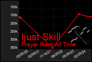Total Graph of Ijust Skill