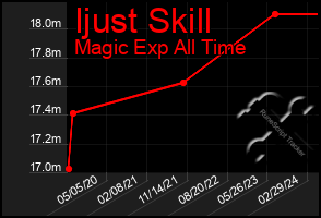 Total Graph of Ijust Skill