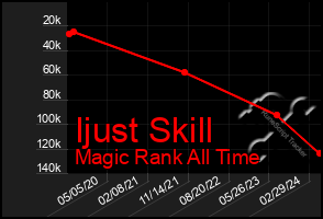 Total Graph of Ijust Skill