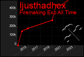 Total Graph of Ijusthadhex