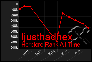 Total Graph of Ijusthadhex