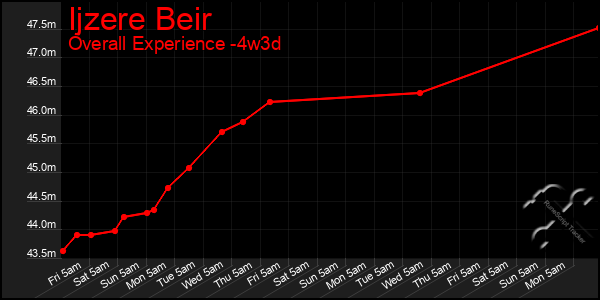 Last 31 Days Graph of Ijzere Beir