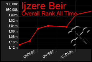 Total Graph of Ijzere Beir