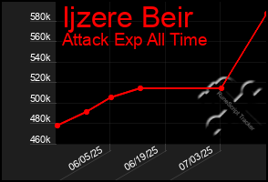 Total Graph of Ijzere Beir