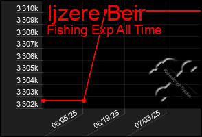 Total Graph of Ijzere Beir