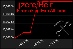 Total Graph of Ijzere Beir