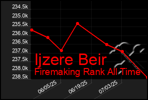 Total Graph of Ijzere Beir