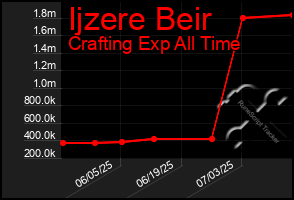 Total Graph of Ijzere Beir