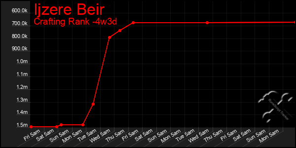 Last 31 Days Graph of Ijzere Beir