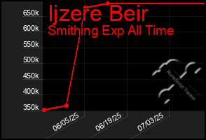 Total Graph of Ijzere Beir