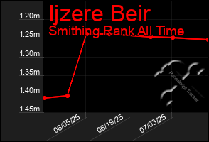 Total Graph of Ijzere Beir