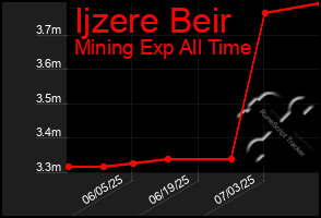 Total Graph of Ijzere Beir