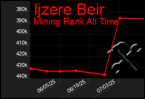 Total Graph of Ijzere Beir