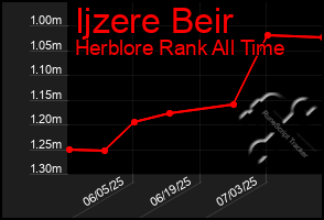Total Graph of Ijzere Beir