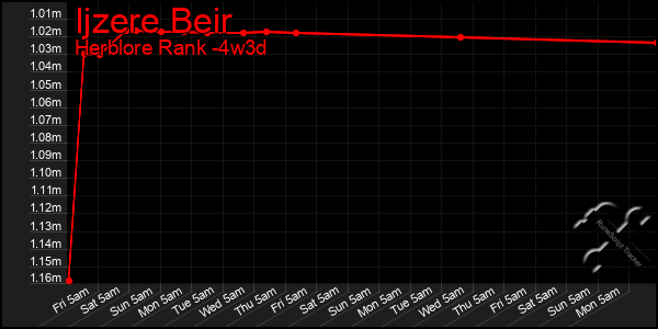 Last 31 Days Graph of Ijzere Beir