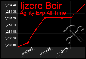 Total Graph of Ijzere Beir