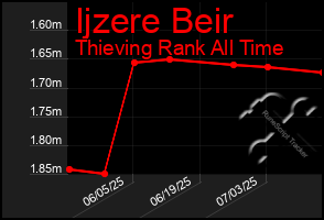 Total Graph of Ijzere Beir