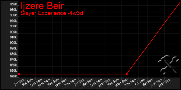 Last 31 Days Graph of Ijzere Beir