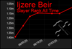 Total Graph of Ijzere Beir