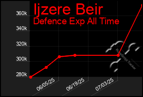 Total Graph of Ijzere Beir