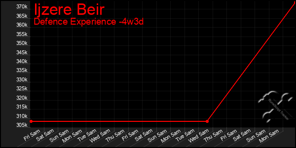 Last 31 Days Graph of Ijzere Beir