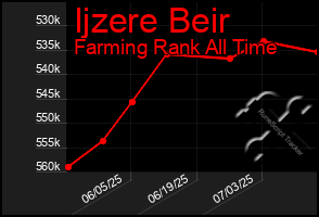 Total Graph of Ijzere Beir