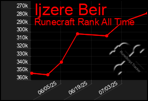Total Graph of Ijzere Beir