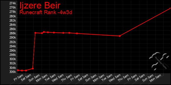 Last 31 Days Graph of Ijzere Beir