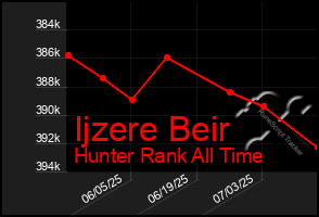 Total Graph of Ijzere Beir
