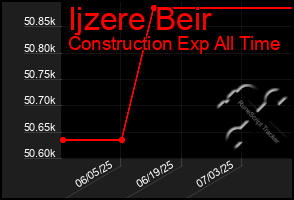 Total Graph of Ijzere Beir