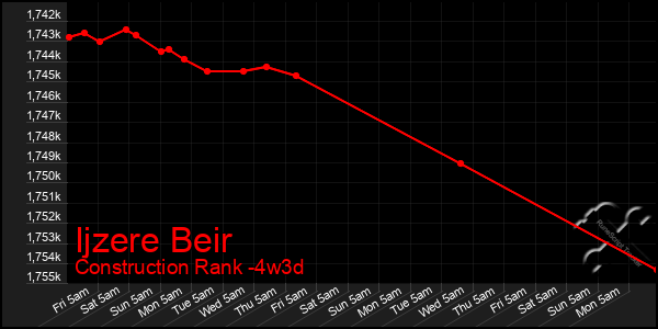 Last 31 Days Graph of Ijzere Beir